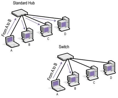 Perbedaan hub switch router