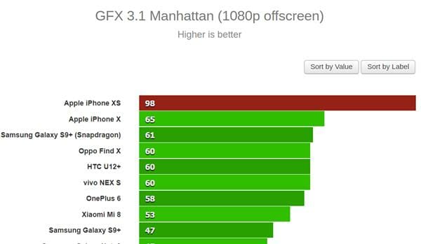 GFX 3.1 Manhattan (1080p offscreen) iPhone XS