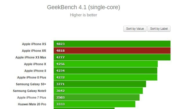 Geekbench 4.1 singlecore iPhone XR
