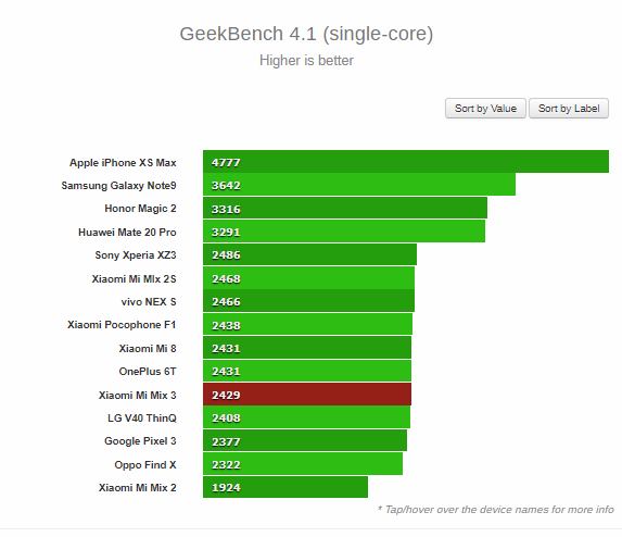 Mi Mix 3 Geekbench test (Single core)