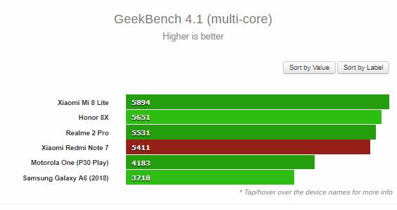 Redmi Note 7 Geekbench Multi core Test