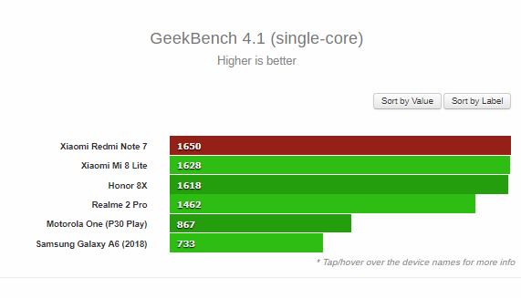 Redmi Note 7 Geekbench single core Test