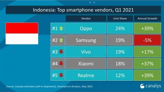 data top 5 smartphone 2021 Indonesia canalys