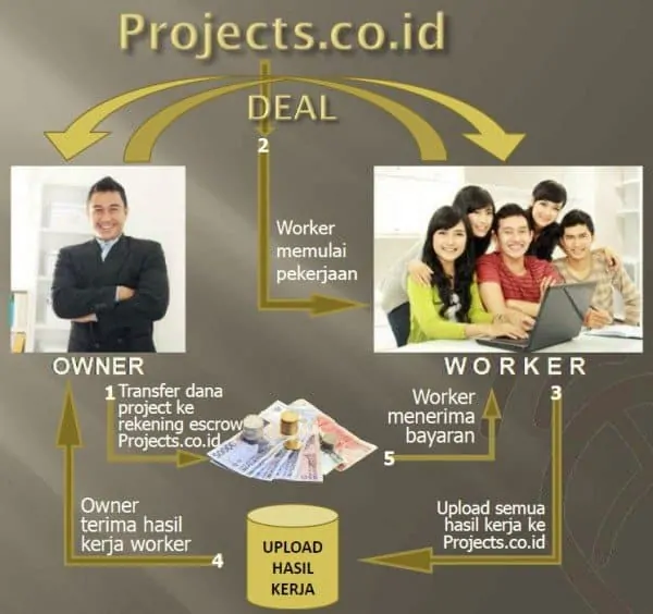 Project.co.id