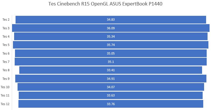 Tes Cinebench R15 OpenGL ASUS ExpertBook P1440