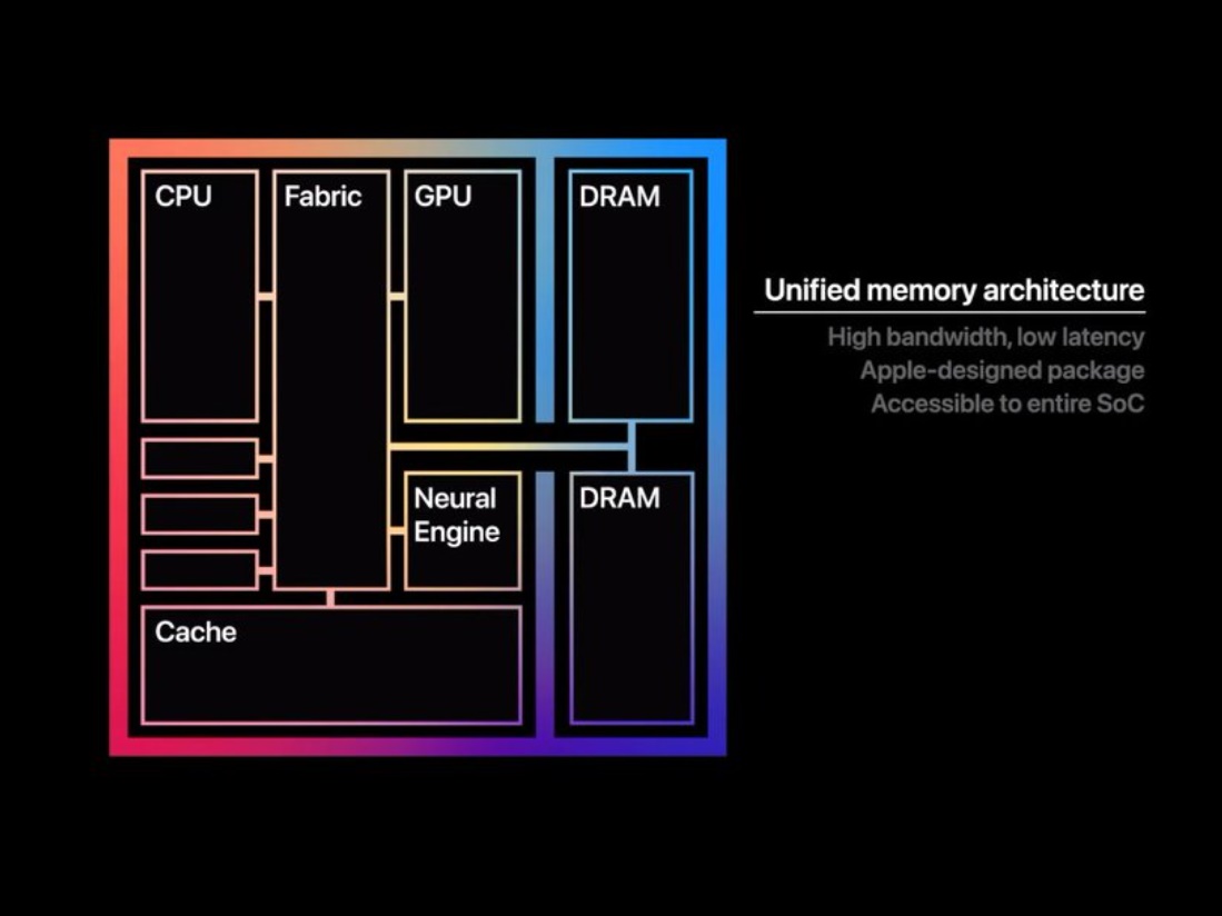 unified memory architecture