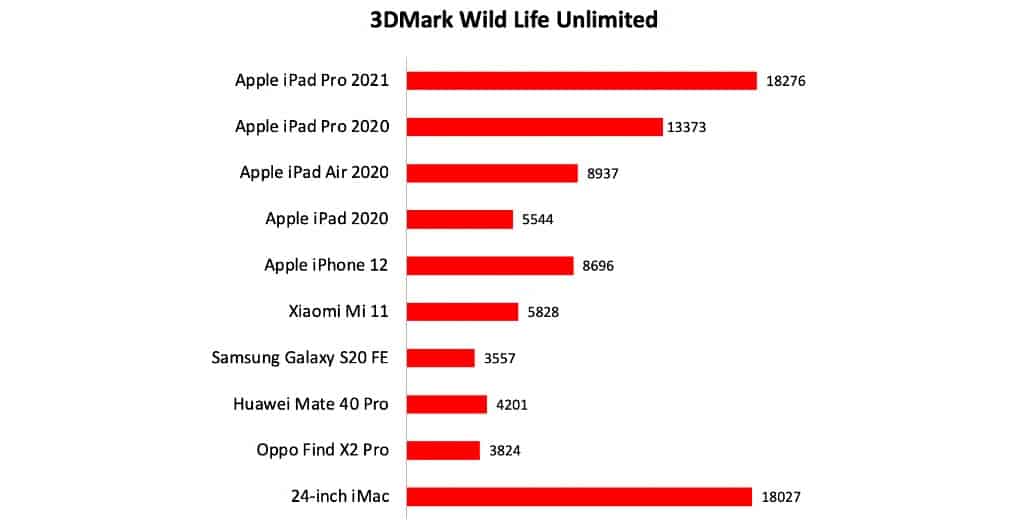 11 Kelebihan & Kekurangan Apple iPad Pro 12.9 (2021) 17