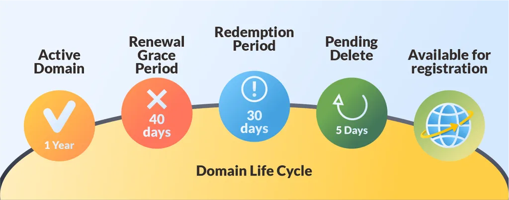domain-life-cycle_