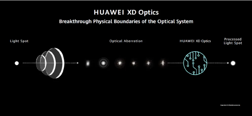 Huawei XD Optics