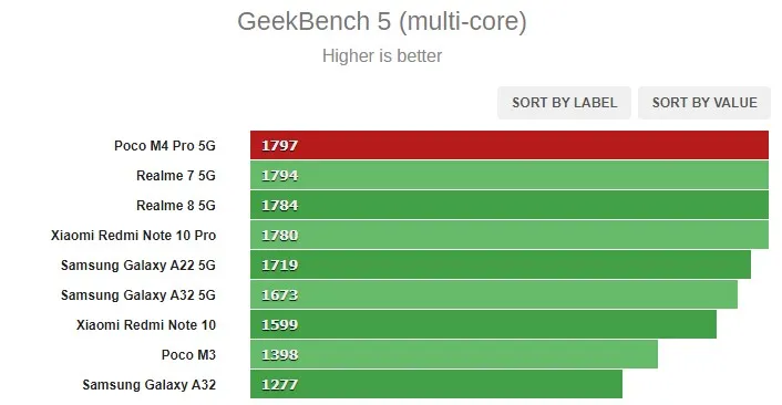 Geekbench 5 poco m4 pro 5g