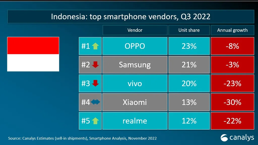 top smartphone vendor 2022_