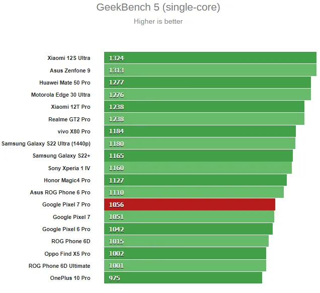 google pixel 7 pro geekbench single core_