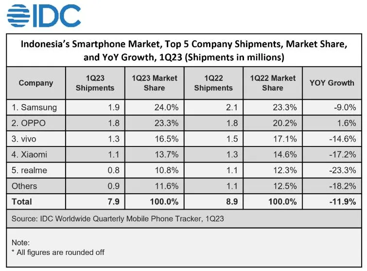 Indonesia smartphone market top 5 shipments