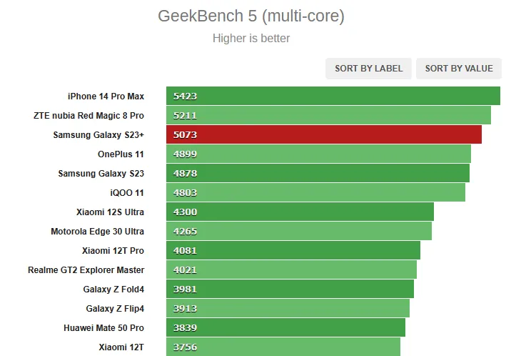 Geekbench 5 multi core Samsung Galaxy S22 Plus