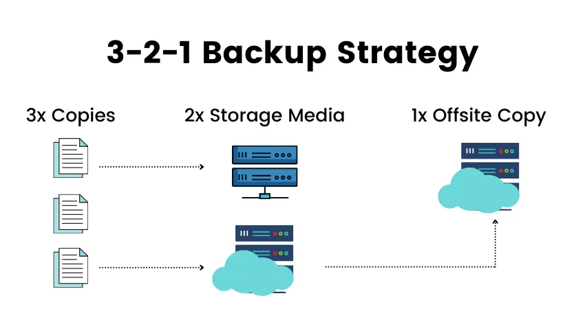 321 backup strategy