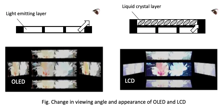 viewing angle oled
