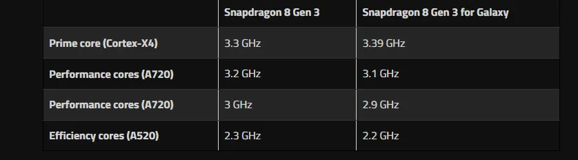 Snapdragon 8 Gen 3 dan Snapdragon 8 Gen 3 for Galaxy 