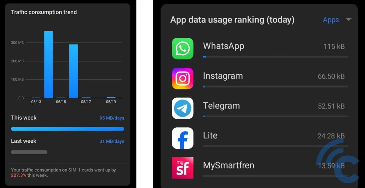 data usage itel