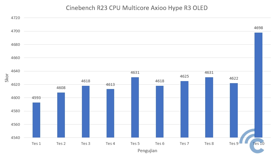 Cinebench R23 CPU Multicore Axioo Hype R3 OLED
