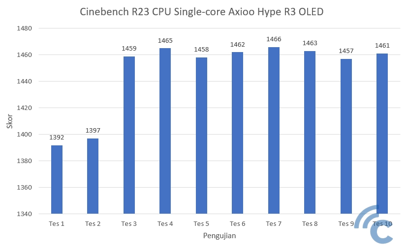 Cinebench R23 CPU single core Axioo Hype R3 OLED