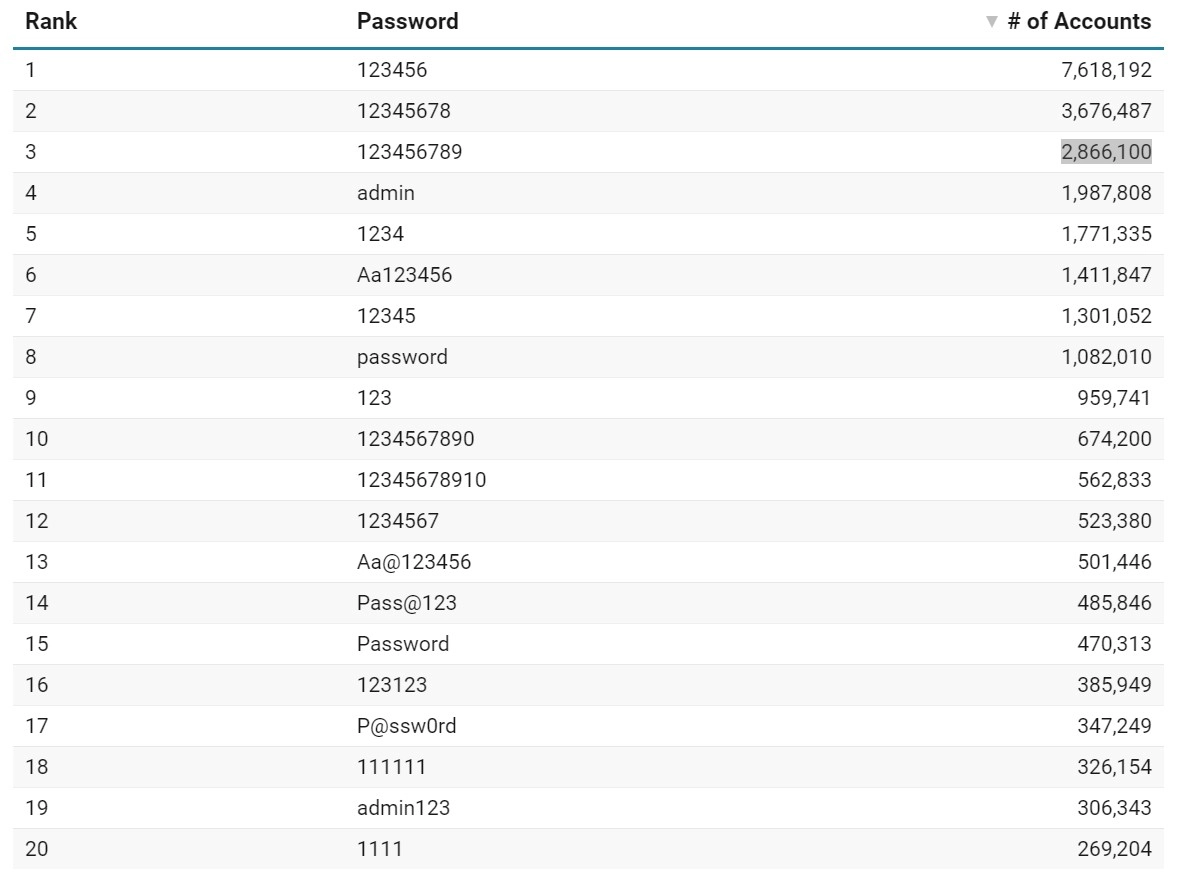 Password yang paling banyak dipakai
