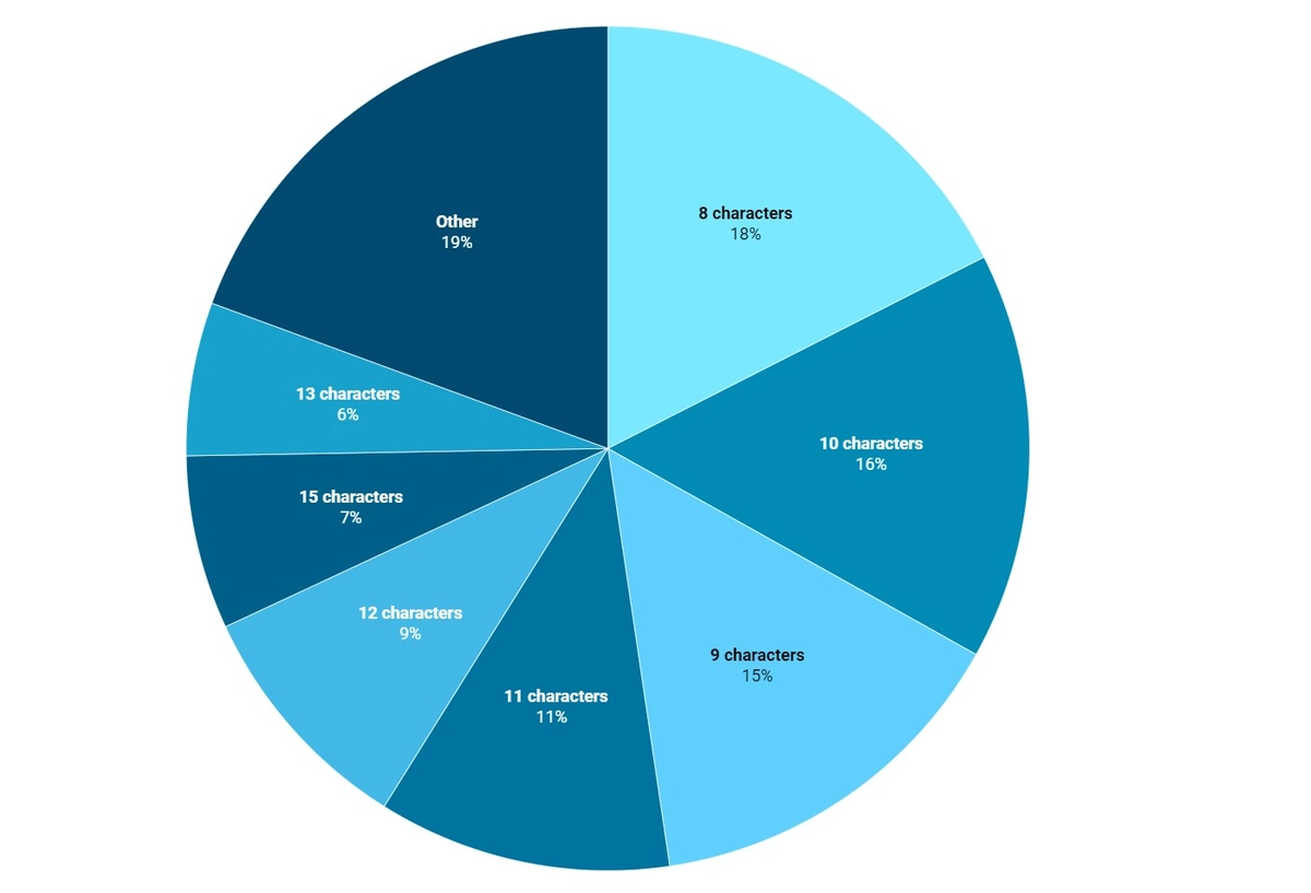 Karakter yang dipakai pemilik password sedunia